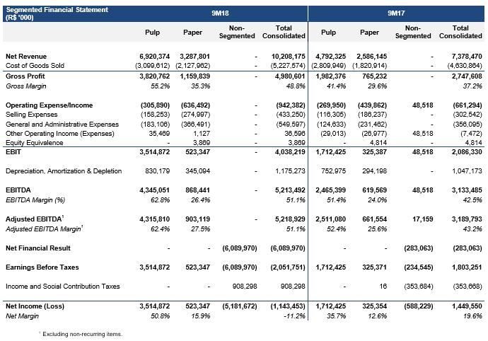 Unaudited condensed consolidated interim financial information. Corporate Information Suzano Pulp and Paper, which reported net revenue of R$10.