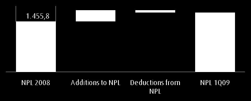 Asset Quality and NPL evaluation NPL (mio TL) * 324,8 69,6 1.