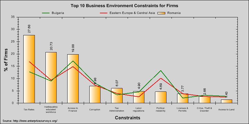 The Romanian Economic Journal 125 Figure 1: Top 10 Business Environment Constraints for Firms (2009) Source: Enterprise Surveys, the World Bank Group At the end of 2009, Romania occupied a worrying