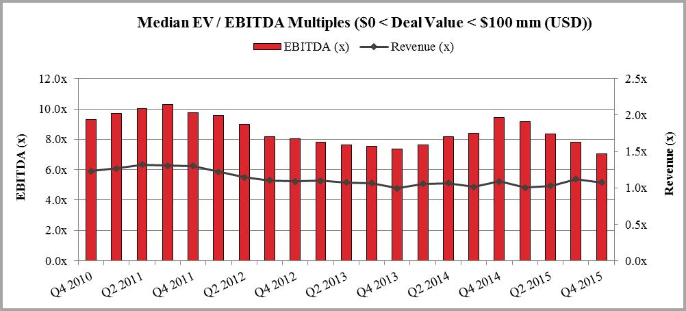 Transaction Multiples The graph below illustrates the rolling 12-month quarterly trend in EBITDA and revenue multiples from Q4 2010 to Q4 2015 for U.S. transactions in the lower middle market.