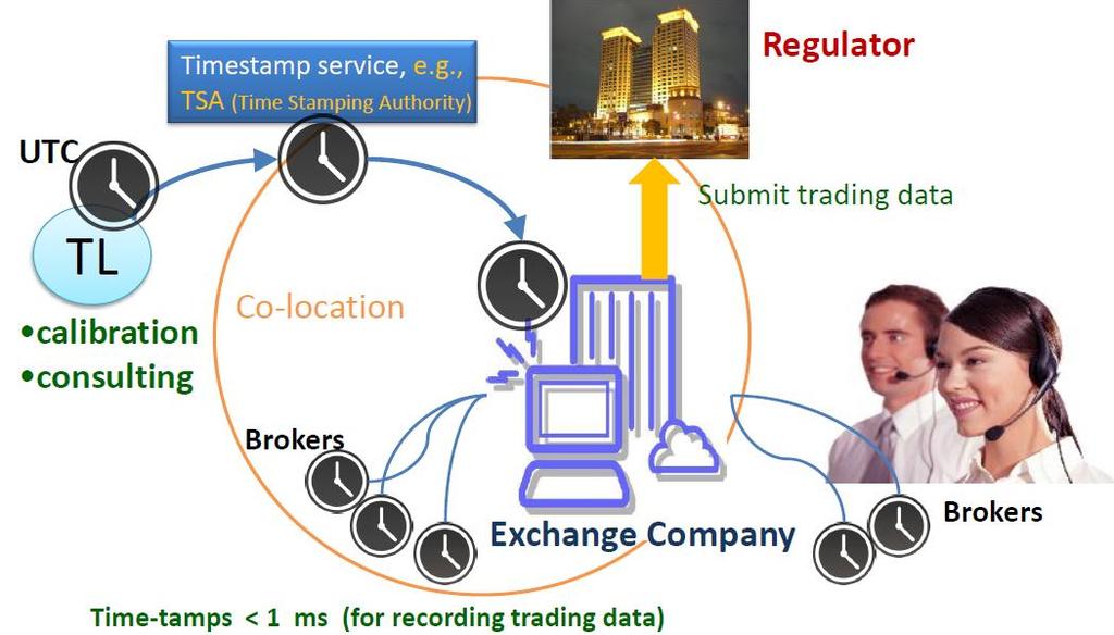 The roles of UTC Lab in the Stock market A. Local UTC time Source (dissemination via GPS CV, NTP/PTP links) B.