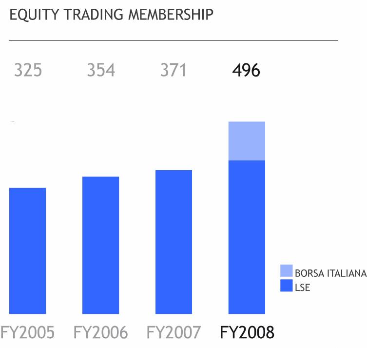 Enlarging our trading network 496 equity trading members across 19 countries Borsa Italiana adds