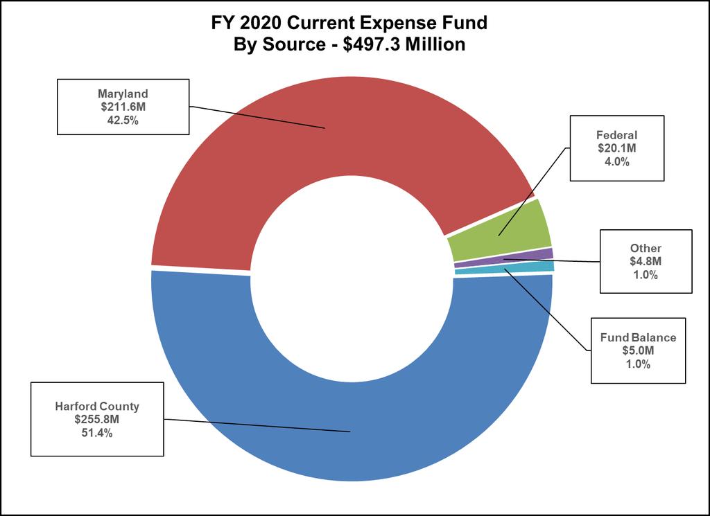 Where the money comes from FY 2016 Actual Revenue - Current Expense Fund FY 2017 Actual FY 2018 Actual FY 2019 Budget FY 2020 Budget Change FY19 - FY20 % Change Unrestricted Fund $ 432,527,403 $