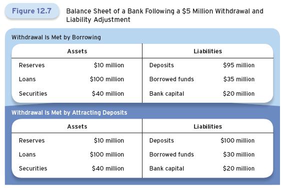 Dealing with Liquidity Risk 12-10 Deposits