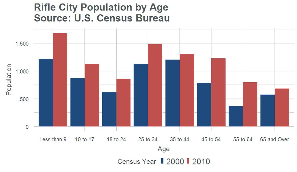 ate=100) 102.95, Mid-range Source: State Demography Office U.S. Census Bureau Population Population Estimates and Forecasts for the resident population are produced by the State Demography Office.