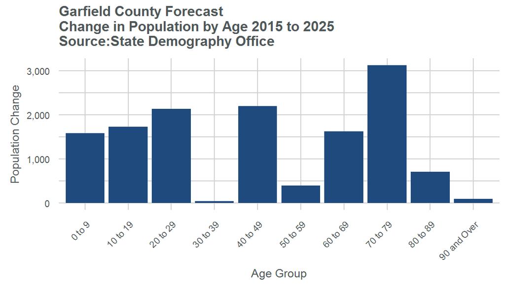Working age adults in all age groups, except for 30 to 39 are also projected to see large increases.