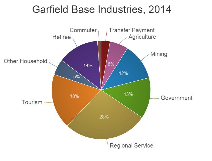 It also shows the significance of retiree spending, government, mining, and agriculture.
