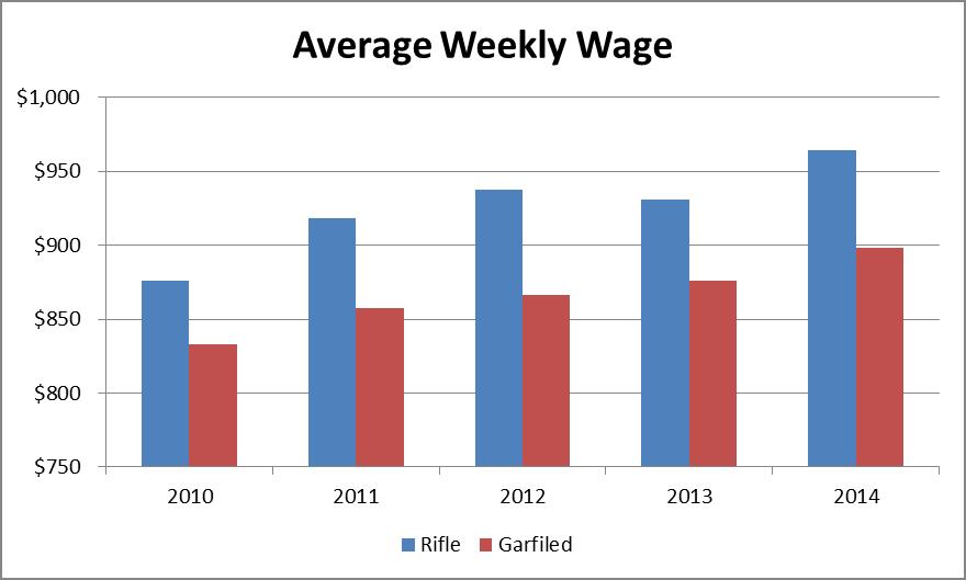 Examples of which in Garfield County include hospitals and health care services as well as computer systems design. Average Wage Trends Average weekly wages in Rifle increased 10% from 2010 to 2014.