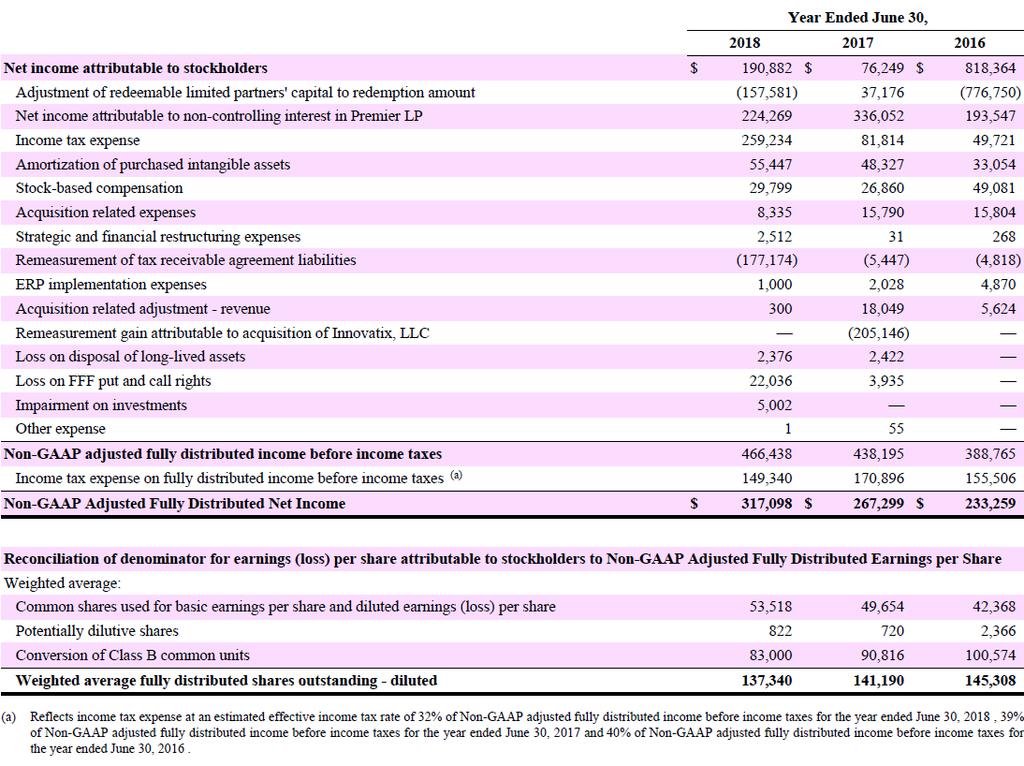 Fiscal 2018, fiscal 2017 and fiscal 2016 non-gaap reconciliations The following table provides the reconciliation of net income attributable to stockholders to Non-GAAP Adjusted Fully Distributed Net