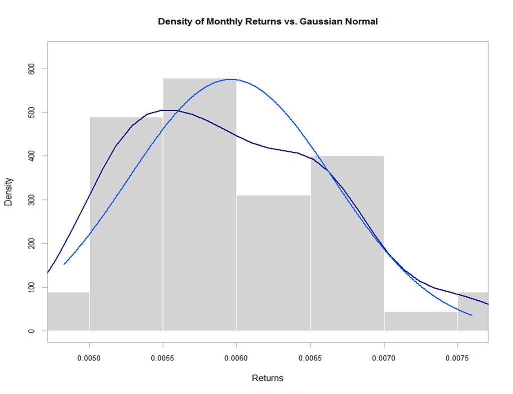 PROBABILITY DENSITY Density of Monthly Returns vs.