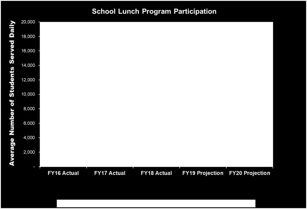 nearly 5 million meals during the school year.