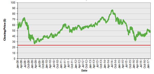 Common Stock of ConocoPhillips Historical Closing Prices January 2, 2008 to February 28, 2017 * The red line indicates the hypothetical coupon barrier price and hypothetical final barrier price with