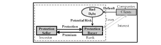 the CDO scheme, the credit risk is divided into tranches of increasing seniority, where a tranche is defined by a pair of an attachment point K a and a detachment point K d of the cumulative