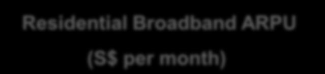 Residential Broadband ARPU (S$