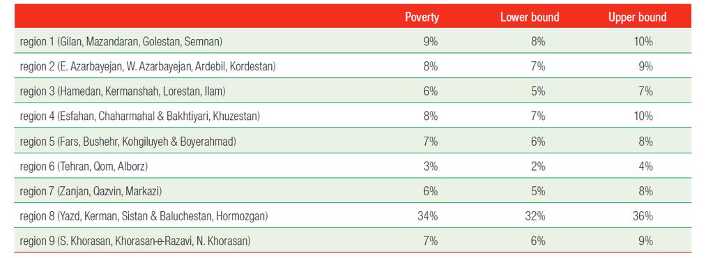 2012-2015 Economic Sanctions Poverty rates varied across provinces, with Sistan-Baluchestan, Kerman and Golestan experiencing