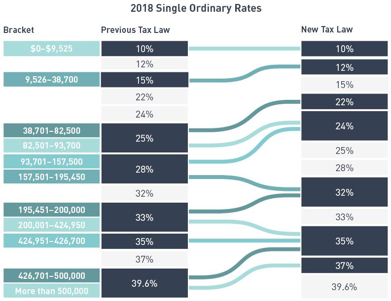Reduced Individual Income Tax Rates Click here for printable version of all individual brackets Plus 3.