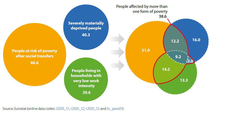 for those without disabilities (20.8%). This risk increases with the severity of impairment, reaching 36.7% of persons with severe disabilities in the EU in 2014.