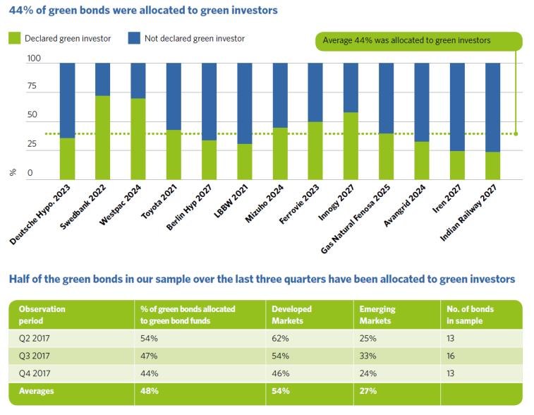 Allocation Extract from Deal Review Investor Allocations Green 24% 63% Light Green Dark Green Source: Green bond pricing in the primary market: October -