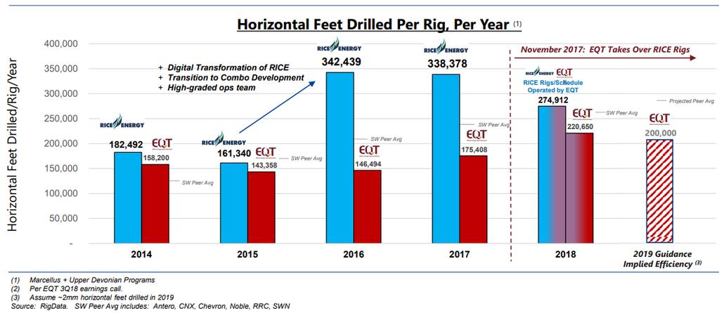 Horizontal FOP Historical Drilling Performance in the Marcellus and Upper Devonian Economic optimization and geologic variation across asset drive EQT s drilling program EQT s rig program has