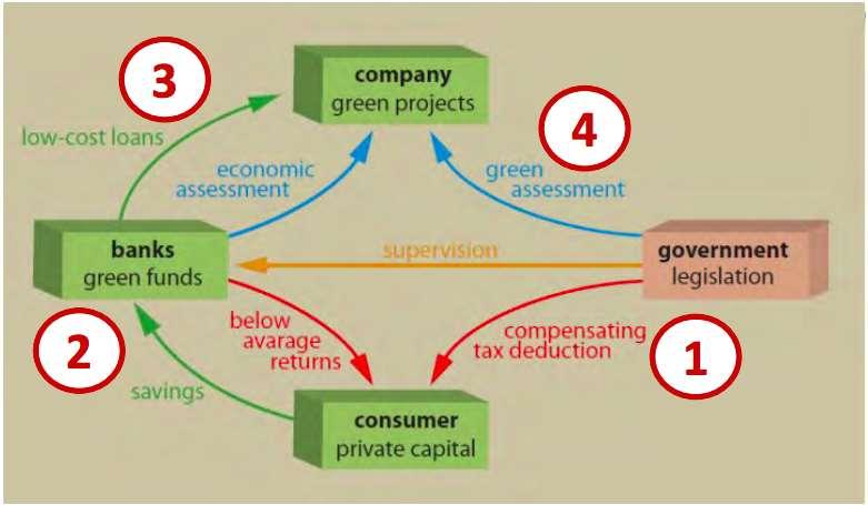 Overview of Green Funds Scheme (The