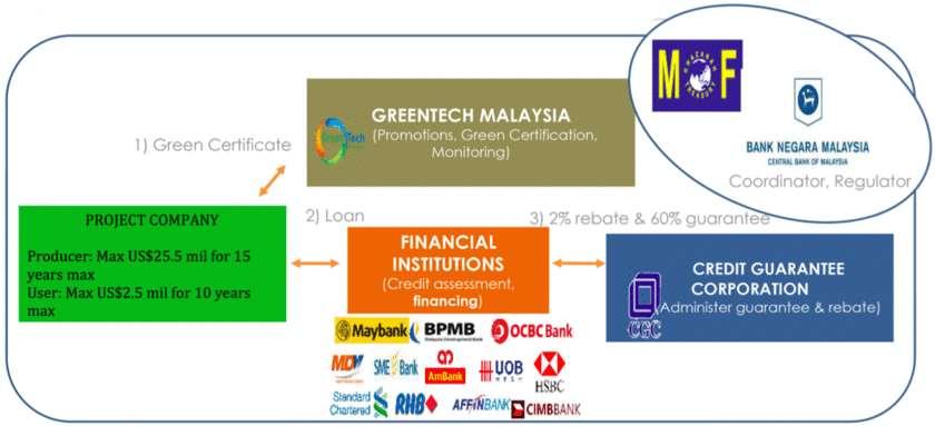 Overview of Green Technology Financing