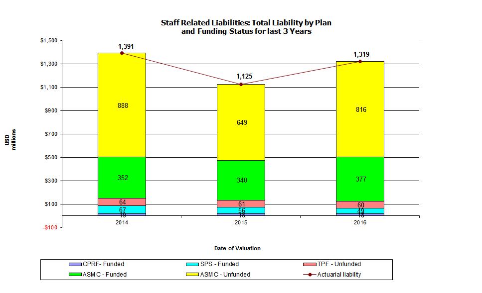 6 FC 166/5 Graph 1 below details the total liability by plan and its funding status: Graph 1 6.