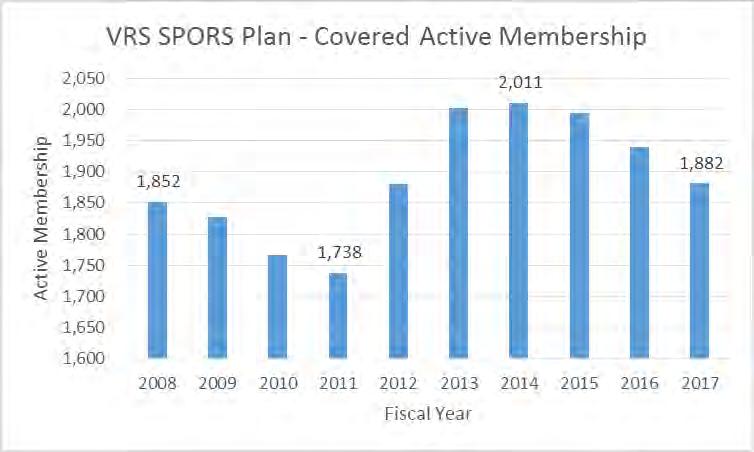 Another plan that has shown changes in membership over this same time period is the SPORS plan.