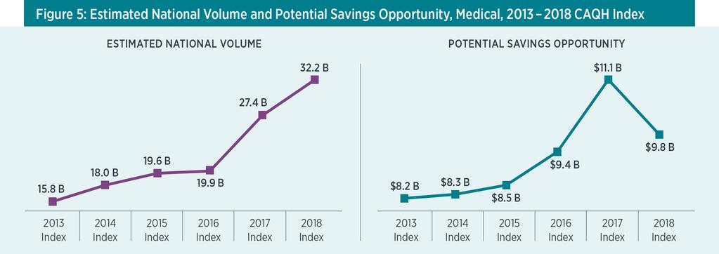 Medical Industry Savings Opportunity Declined For First Time in CAQH Index History Despite the continued increase in volume, the