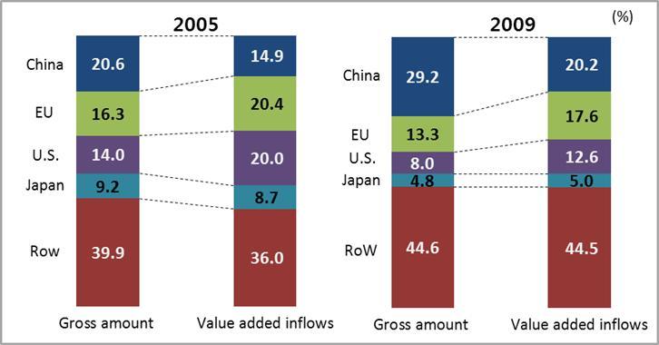 (Korea s Exports, in Gross and Value Added ) III. Research Findings In 2009, China s share in value added inflows to Korea is 20.