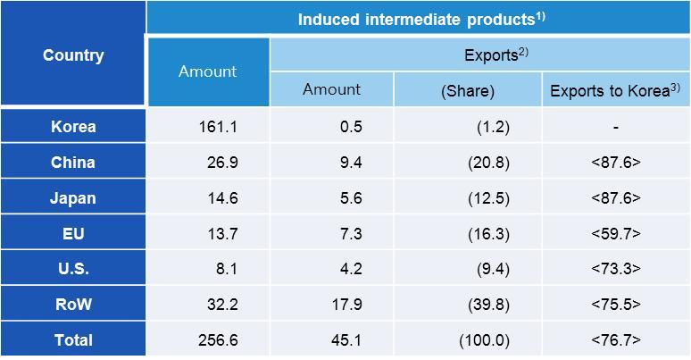 (Supply Chain driven by Korea s Exports ) Total 257 billion USD of intermediate goods are produced in the world, when Korea exports 100 billion USD of final goods. $161bil(62.