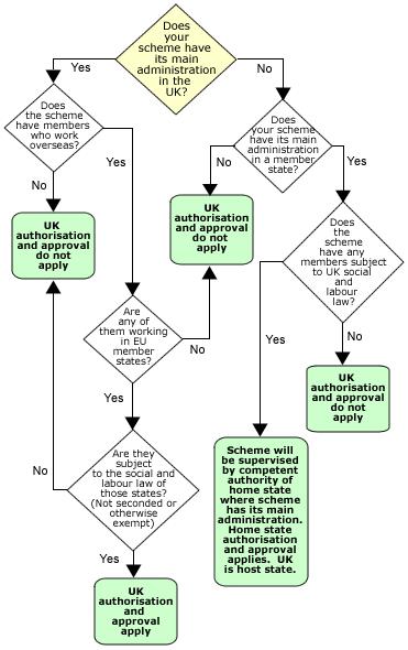 Transcript of the flowchart: Does my scheme need authorisation and approval by the UK regulator?