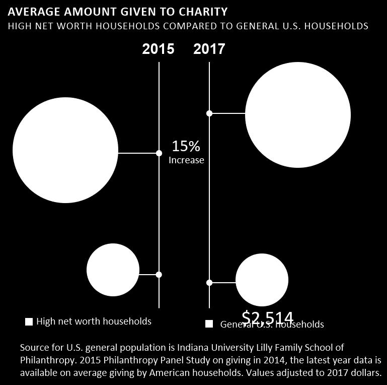 Page 10 Charitable giving levels The overwhelming majority of high net worth households made charitable donations in 2017.