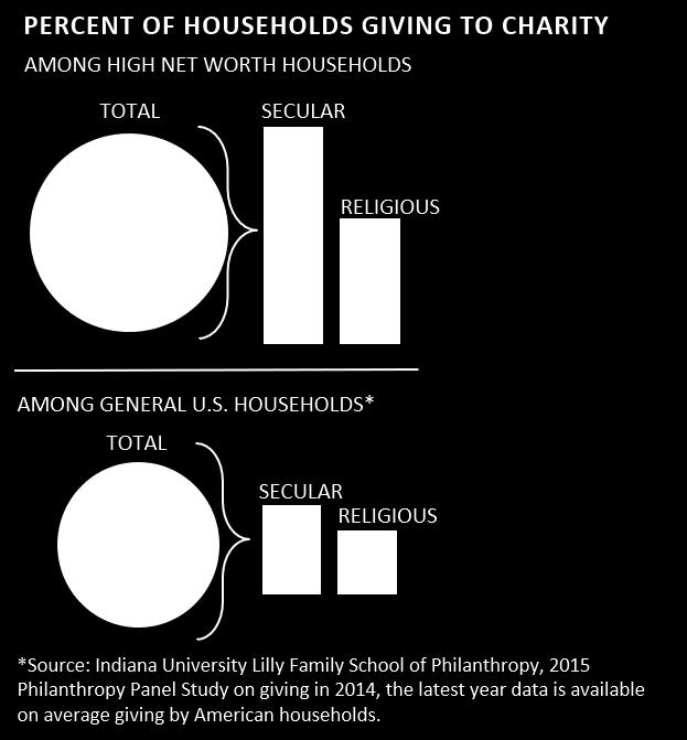 School of Philanthropy. 6 Eighty-five percent of high net worth households gave to secular charities.