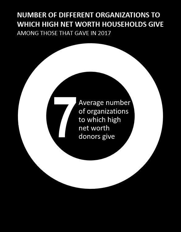 On average, wealthy donors gave to seven different charitable organizations in 2017.