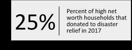 Of those who did, nearly half (46 percent) donated to relief efforts related to Hurricane Harvey, while 19 percent donated to relief for Irma, 24 percent for Maria, and 29 percent to general