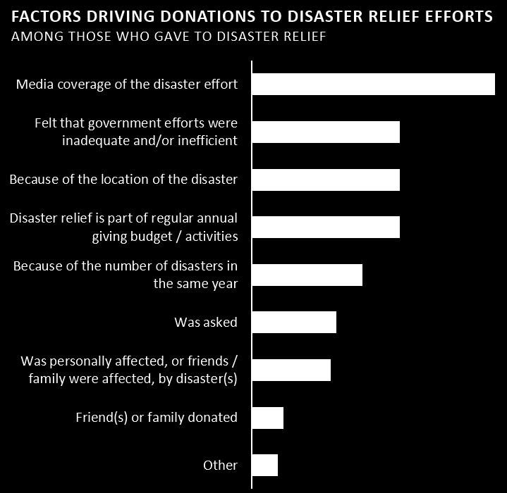 Page 19 A higher percent of African American households gave to disaster relief efforts (38 percent) compared to all other groups.