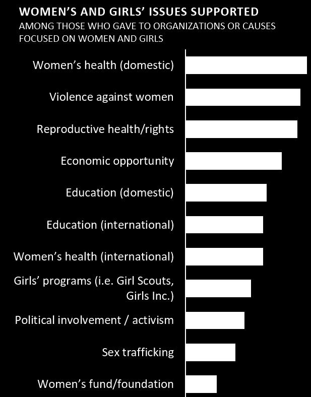 The top women- and girls-related issues or causes to which donors gave in 2017 were those addressing women s health in the