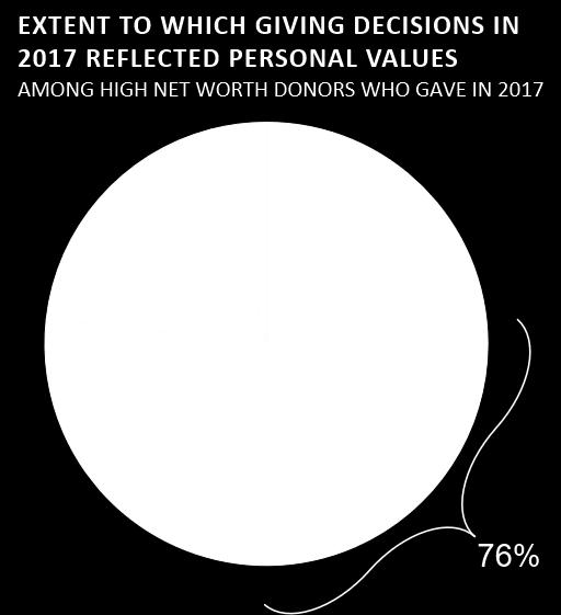 Indeed, 77 percent of wealthy donors reported that the giving decisions they made in 2017 reflected their personal values a lot or completely.