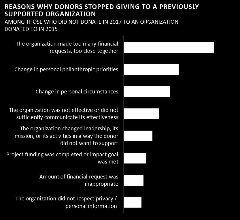 Four in 10 wealthy donors cited these reasons.