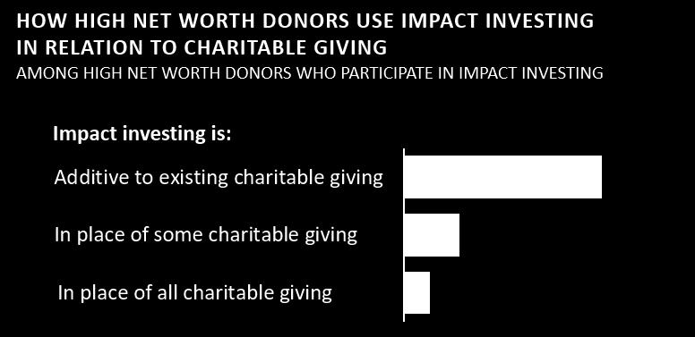 Page 32 Intersection of philanthropy and impact investing Two-thirds of wealthy donors who practice impact investing see this activity as additive to, rather than a replacement for, their charitable