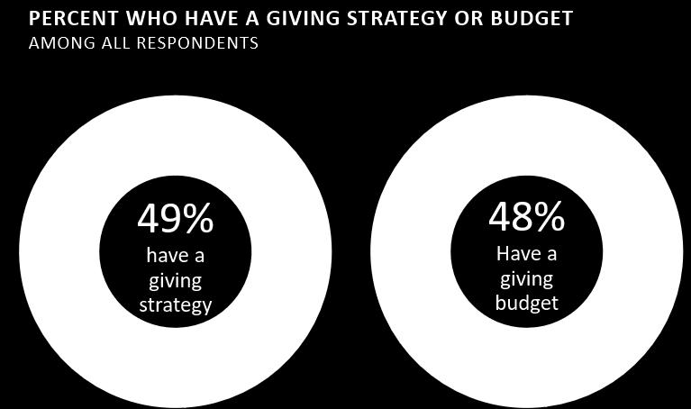 When viewed by age, millennials are somewhat less likely than older groups to have either a giving strategy or budget.