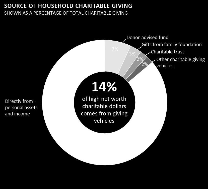 Page 43 Giving Vehicles A significant majority (86 percent) of high net worth households charitable giving in 2017 came from their personal assets and income.