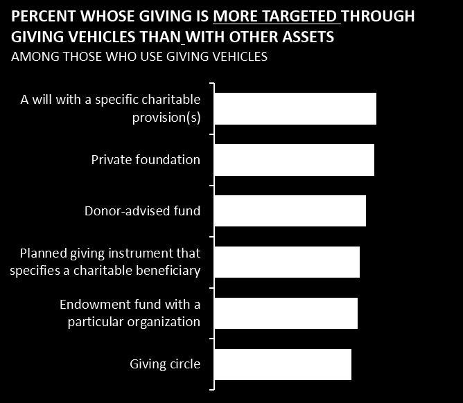 Page 44 Use of giving vehicles compared to other assets Donors who use giving vehicles said that their gifts are more targeted, suggesting a closer alignment of giving goals and strategy.