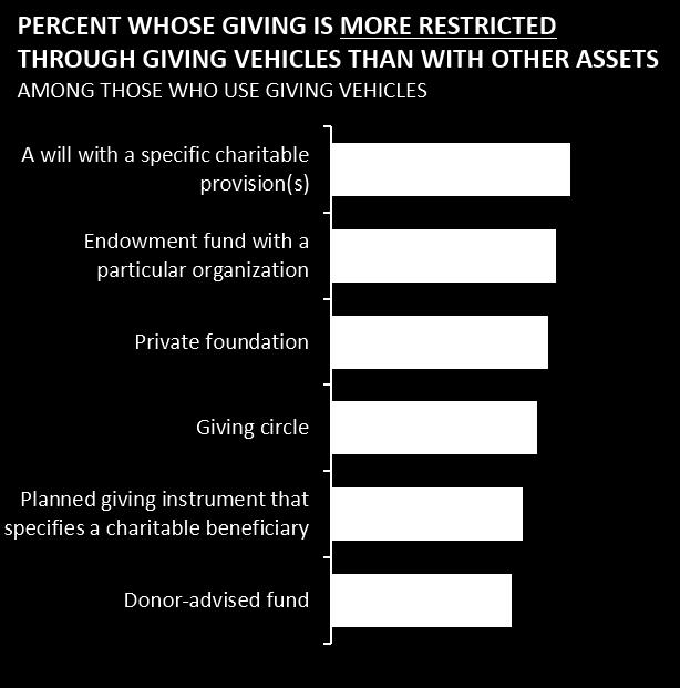 approximately two thirds (65 percent) said that gifts given pursuant to the specific charitable provisions in their will tend to have more restrictions, with similar proportions reporting more