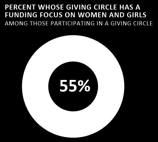 The majority (63 percent) who do participate in a giving circle believe that it helps to increase the level of funding available for charitable efforts.
