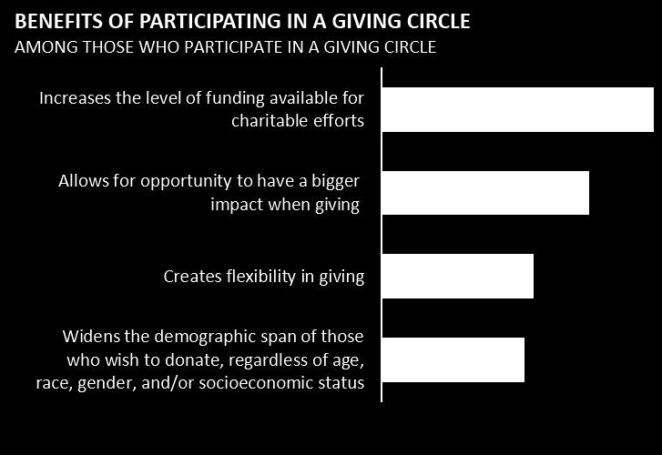 Giving circles offer the opportunity to connect with people and affinity groups as small as a group of neighbors to a worldwide community of people who share a particular affinity.