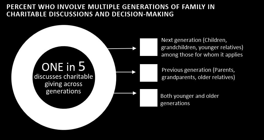 Similarly, 21 percent of those who have children, grandchildren or younger