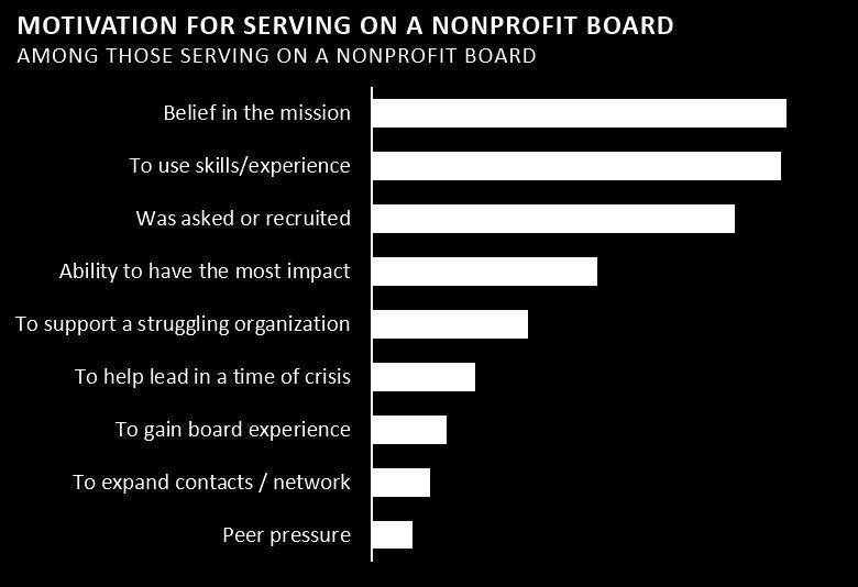 Page 50 Board service Among wealthy individuals who volunteer, nearly one in four (24 percent) serves on the board of a nonprofit organization, including