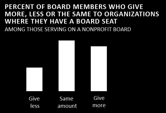 Forty-three percent give at the same level, regardless of whether or not they serve on the board.