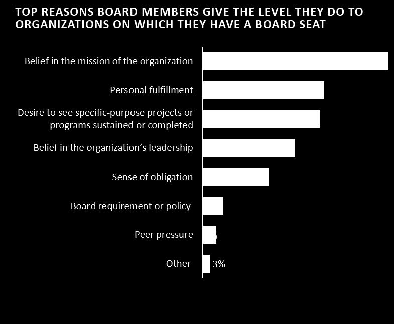 the organization. There is also, at some organizations, an expectation, if not a requirement, for board members to give.